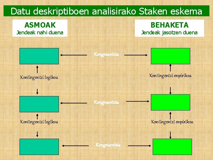 Datu deskriptiboen analisirako Staken eskema ASMOAK BEHAKETA Jendeak nahi duena Jendeak jasotzen duena Kongruentzia