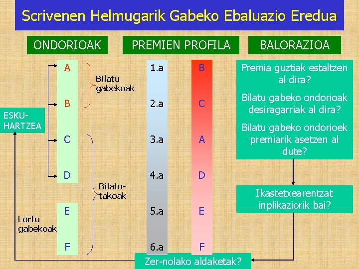 Scrivenen Helmugarik Gabeko Ebaluazio Eredua ONDORIOAK A ESKUHARTZEA Lortu gabekoak PREMIEN PROFILA Bilatu gabekoak