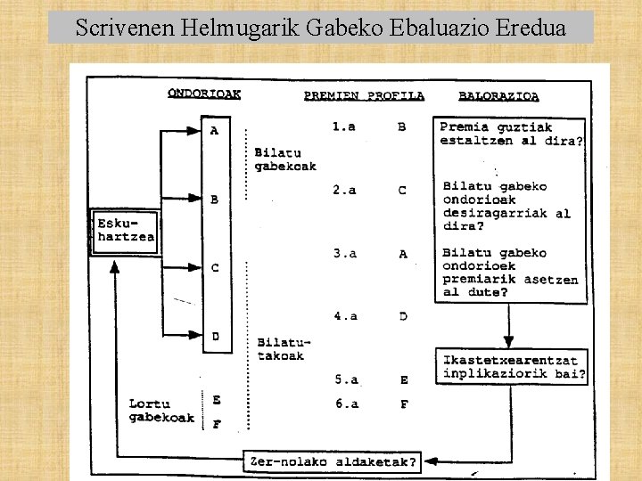 Scrivenen Helmugarik Gabeko Ebaluazio Eredua 