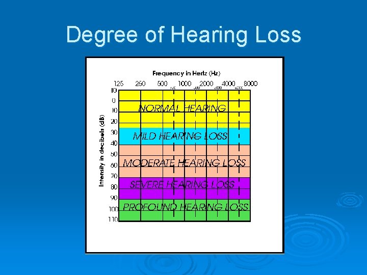 Degree of Hearing Loss 