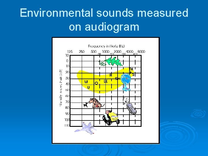 Environmental sounds measured on audiogram 