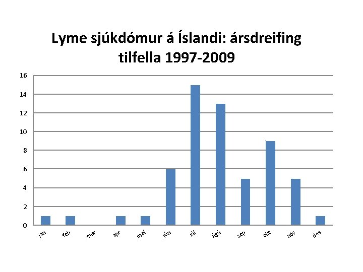 Lyme sjúkdómur á Íslandi: ársdreifing tilfella 1997 -2009 16 14 12 10 8 6