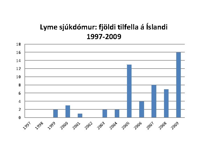 Lyme sjúkdómur: fjöldi tilfella á Íslandi 1997 -2009 18 16 14 12 10 8