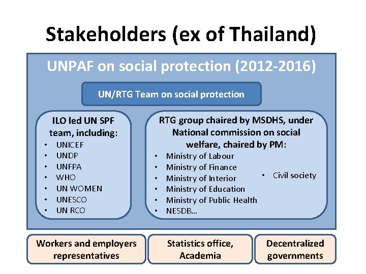 Stakeholders (ex of Thailand) UNPAF on social protection (2012 -2016) UN/RTG Team on social