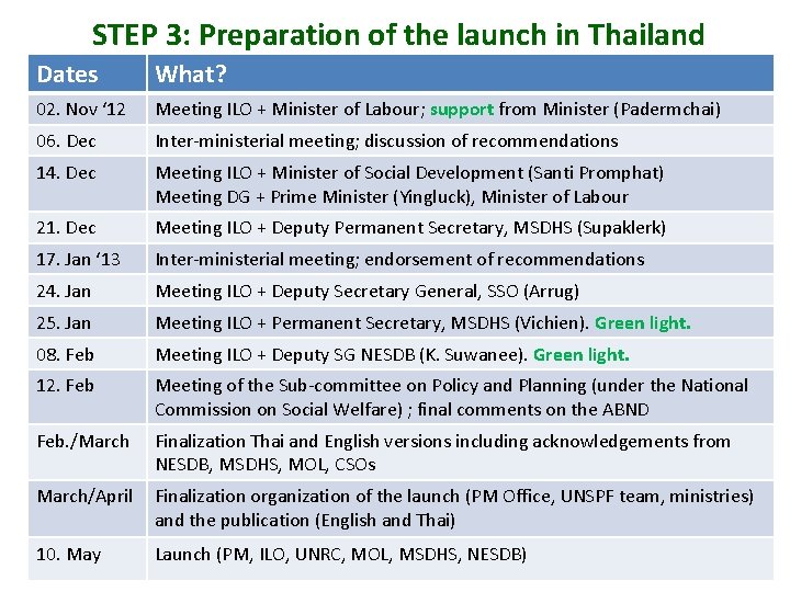 STEP 3: Preparation of the launch in Thailand Dates What? 02. Nov ‘ 12