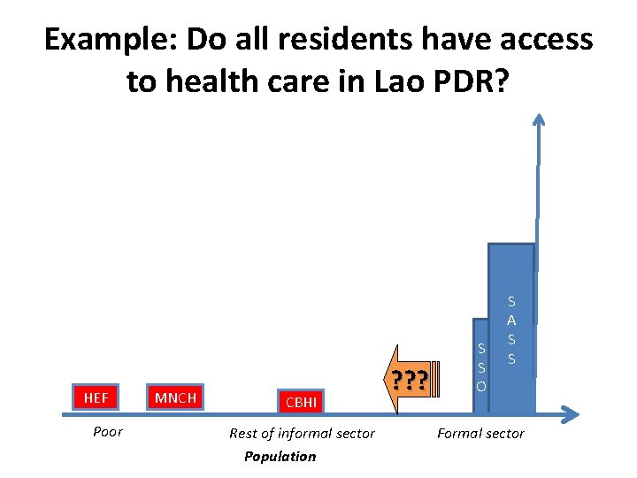 Example: Do all residents have access to health care in Lao PDR? HEF Poor