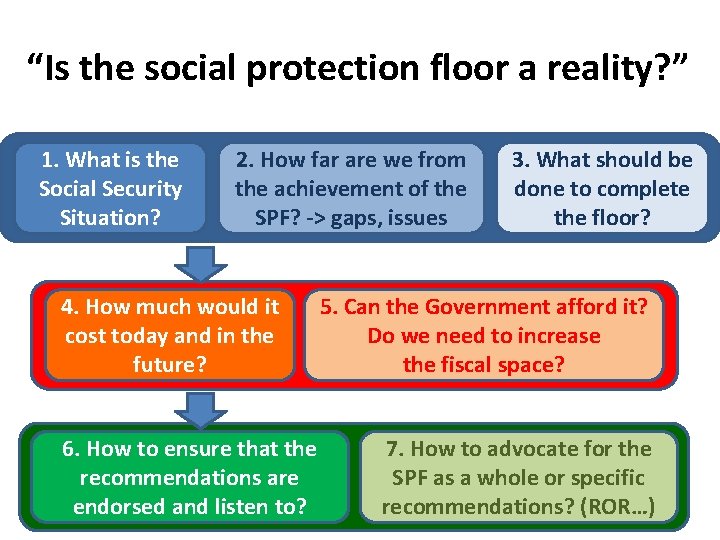 “Is the social protection floor a reality? ” 1. What is the Social Security