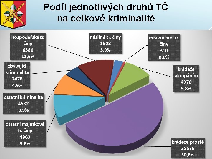 Podíl jednotlivých druhů TČ na celkové kriminalitě 