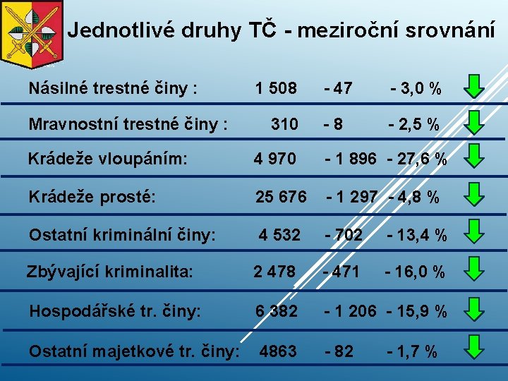 Jednotlivé druhy TČ - meziroční srovnání Násilné trestné činy : Mravnostní trestné činy :