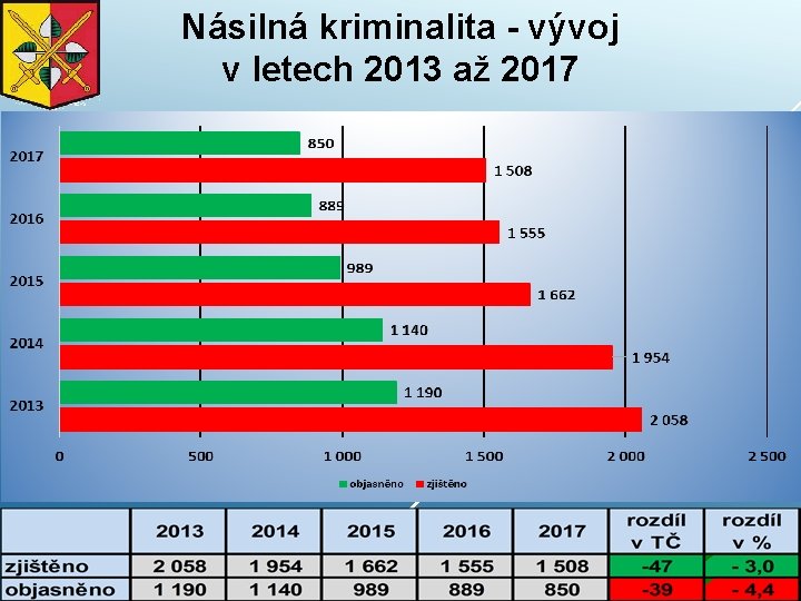 Násilná kriminalita - vývoj v letech 2013 až 2017 