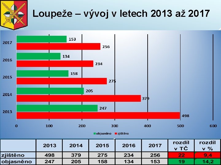Loupeže – vývoj v letech 2013 až 2017 