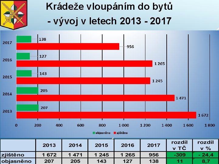 Krádeže vloupáním do bytů - vývoj v letech 2013 - 2017 