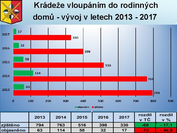 Krádeže vloupáním do rodinných domů - vývoj v letech 2013 - 2017 