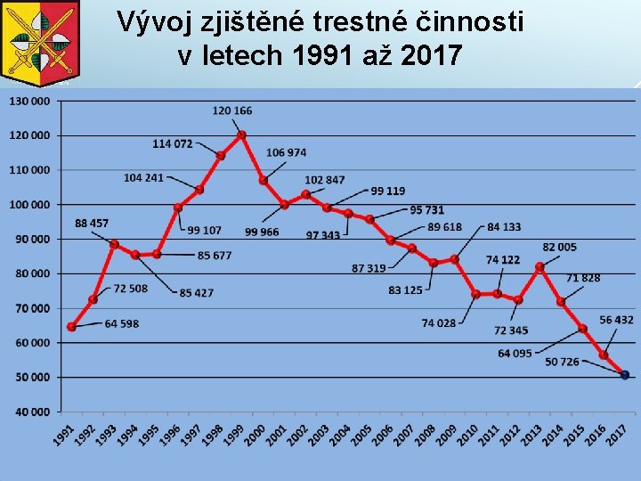 Vývoj zjištěné trestné činnosti v letech 1991 až 2017 