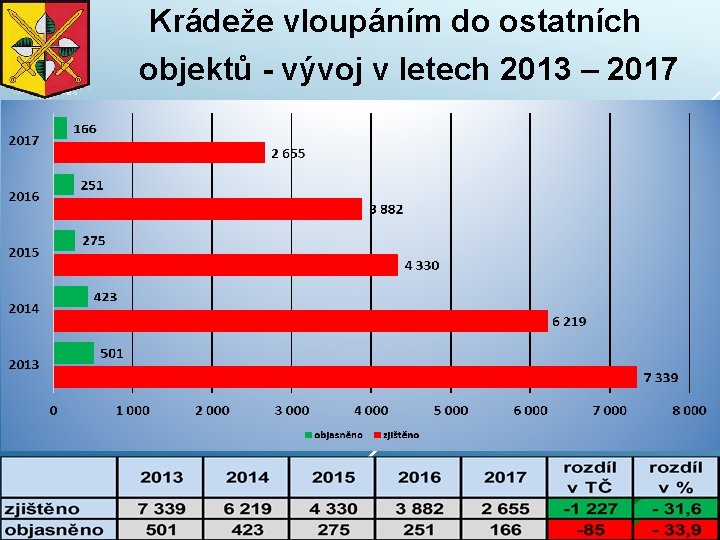 Krádeže vloupáním do ostatních objektů - vývoj v letech 2013 – 2017 