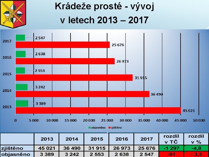 Krádeže prosté - vývoj v letech 2013 – 2017 