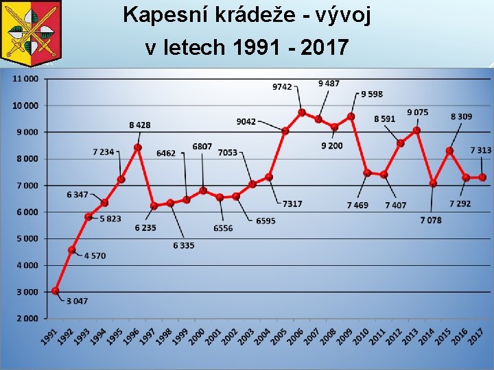 Kapesní krádeže - vývoj v letech 1991 - 2017 