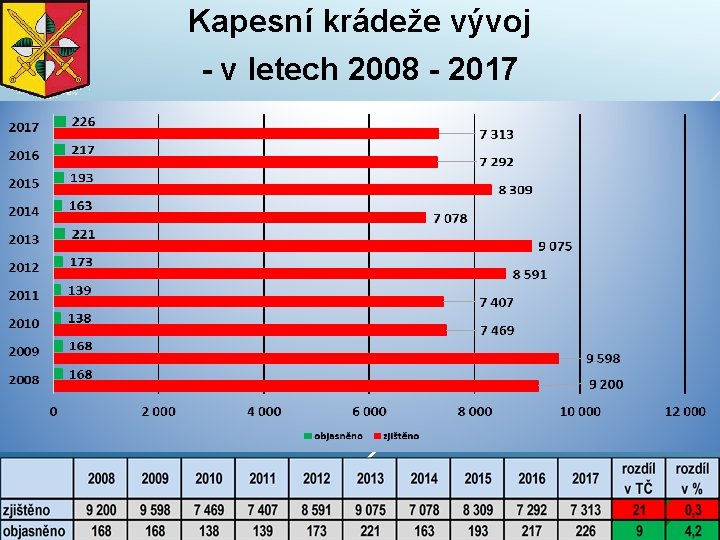 Kapesní krádeže vývoj - v letech 2008 - 2017 
