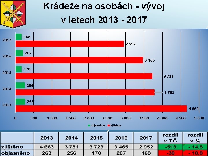 Krádeže na osobách - vývoj v letech 2013 - 2017 