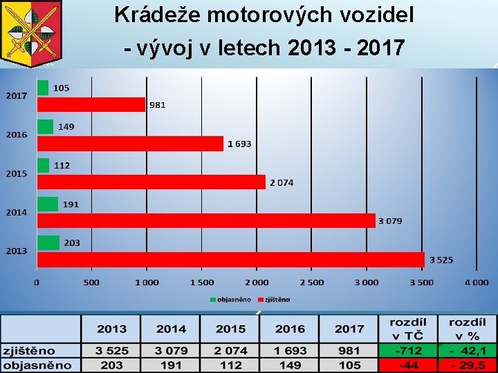 Krádeže motorových vozidel - vývoj v letech 2013 - 2017 