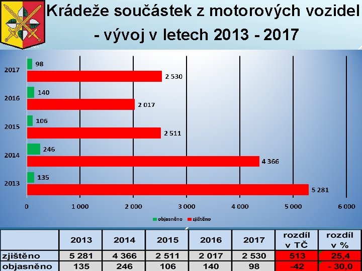 Krádeže součástek z motorových vozidel - vývoj v letech 2013 - 2017 