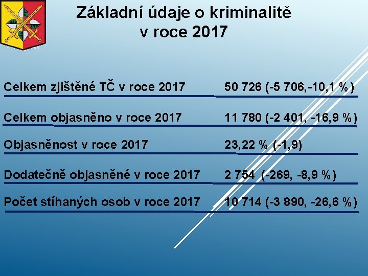 Základní údaje o kriminalitě v roce 2017 Celkem zjištěné TČ v roce 2017 50