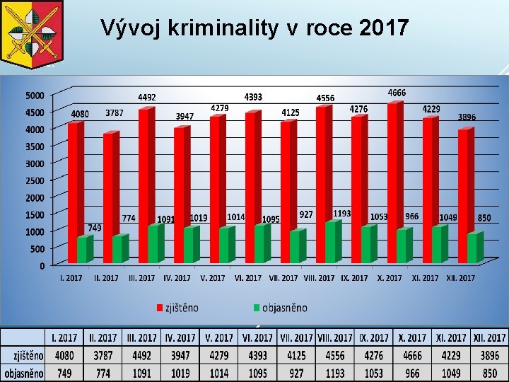 Vývoj kriminality v roce 2017 