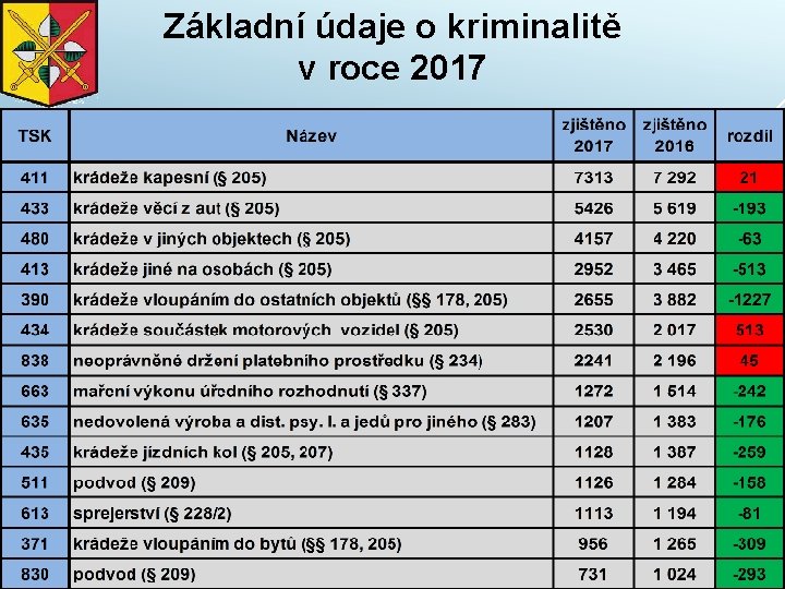 Základní údaje o kriminalitě v roce 2017 