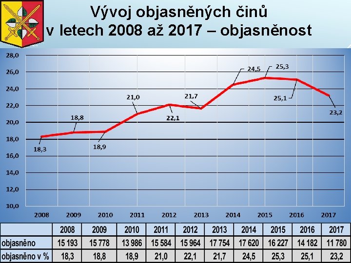 Vývoj objasněných činů v letech 2008 až 2017 – objasněnost 