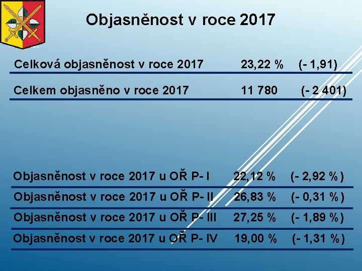 Objasněnost v roce 2017 Celková objasněnost v roce 2017 23, 22 % (- 1,