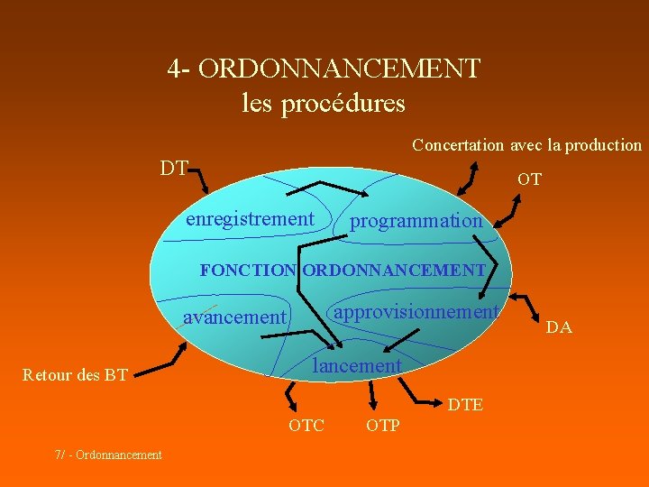 4 - ORDONNANCEMENT les procédures Concertation avec la production DT OT enregistrement programmation FONCTION