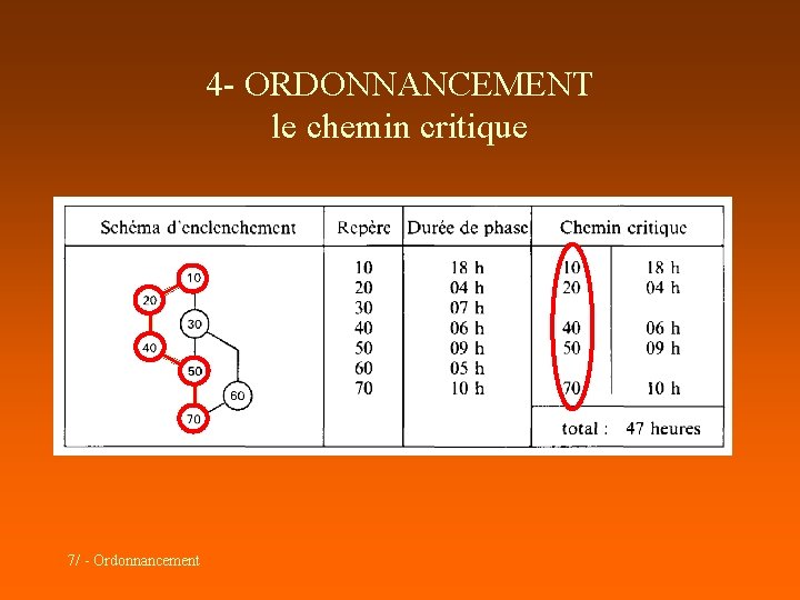 4 - ORDONNANCEMENT le chemin critique 7/ - Ordonnancement 