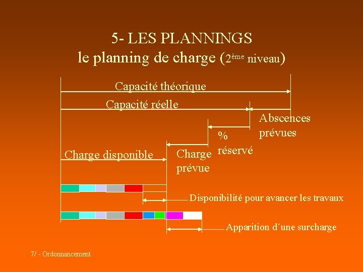 5 - LES PLANNINGS le planning de charge (2ème niveau) Capacité théorique Capacité réelle