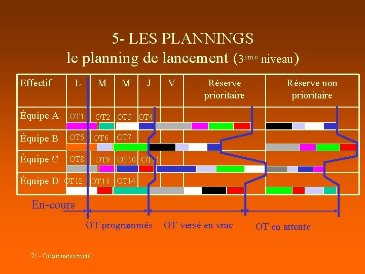 5 - LES PLANNINGS le planning de lancement (3ème niveau) Effectif L M M