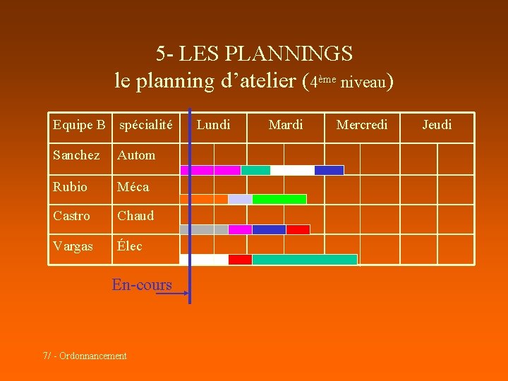 5 - LES PLANNINGS le planning d’atelier (4ème niveau) Equipe B spécialité Sanchez Autom