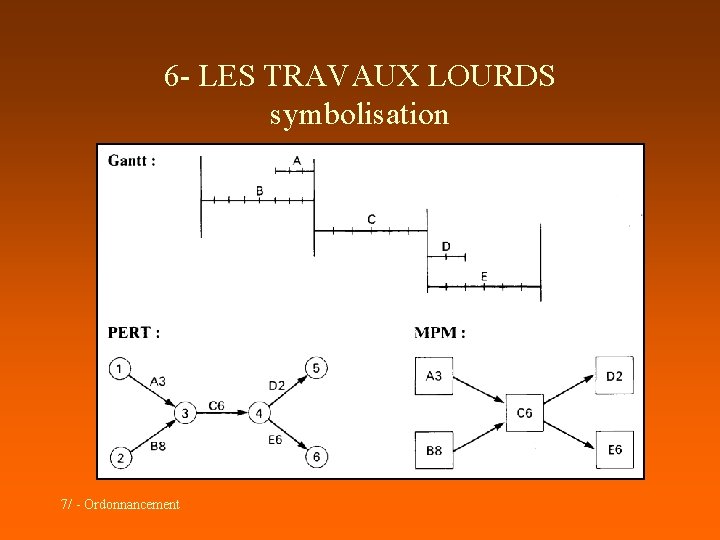 6 - LES TRAVAUX LOURDS symbolisation 7/ - Ordonnancement 