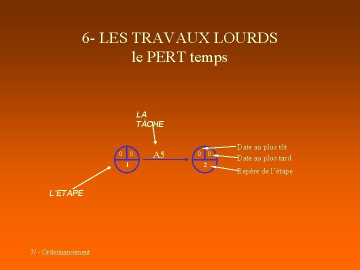 6 - LES TRAVAUX LOURDS le PERT temps LA T CHE 0 0 1