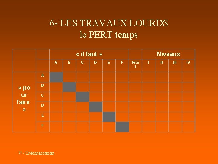 6 - LES TRAVAUX LOURDS le PERT temps « il faut » A A