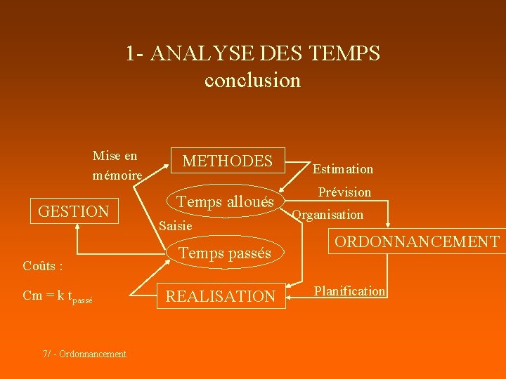 1 - ANALYSE DES TEMPS conclusion Mise en mémoire GESTION Coûts : Cm =