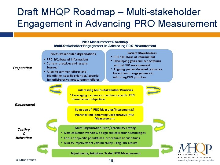 Draft MHQP Roadmap – Multi-stakeholder Engagement in Advancing PRO Measurement Roadmap: Multi-Stakeholder Engagement in
