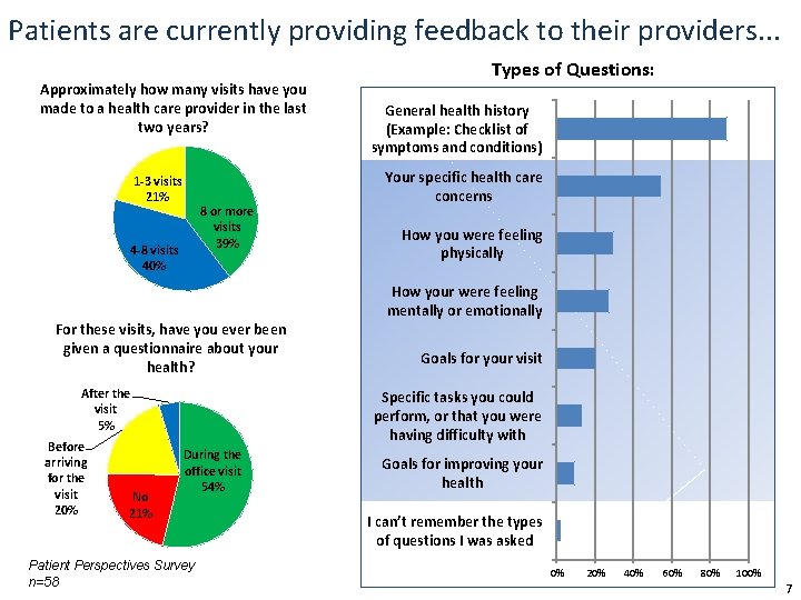Patients are currently providing feedback to their providers. . . Approximately how many visits