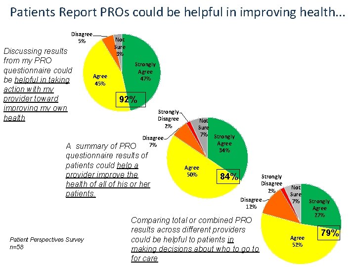 Patients Report PROs could be helpful in improving health. . . Disagree 5% Discussing
