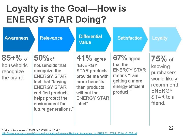 Loyalty is the Goal—How is ENERGY STAR Doing? Awareness Relevance 85+% of 50%of households