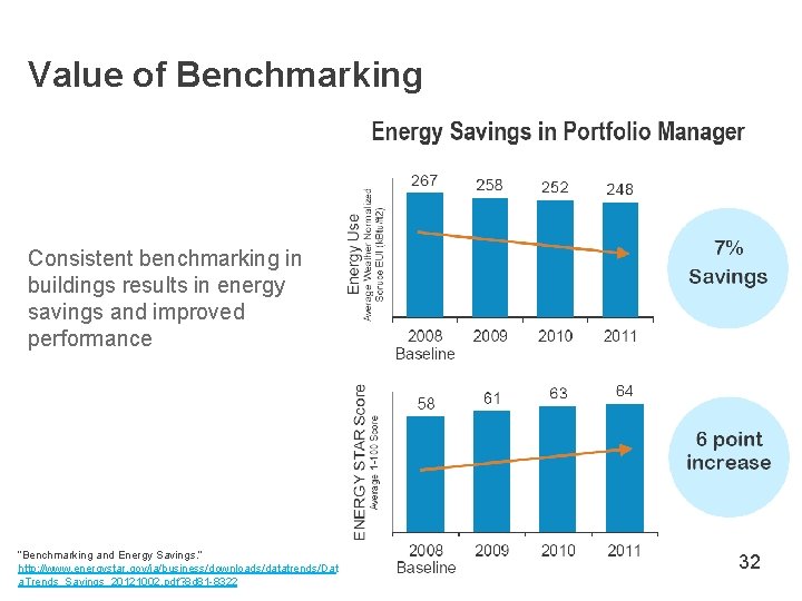 Value of Benchmarking Consistent benchmarking in buildings results in energy savings and improved performance