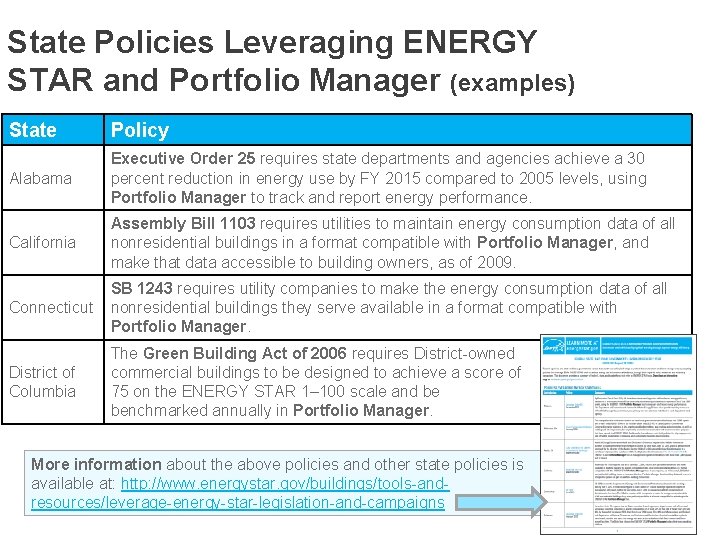 State Policies Leveraging ENERGY STAR and Portfolio Manager (examples) State Policy Alabama Executive Order