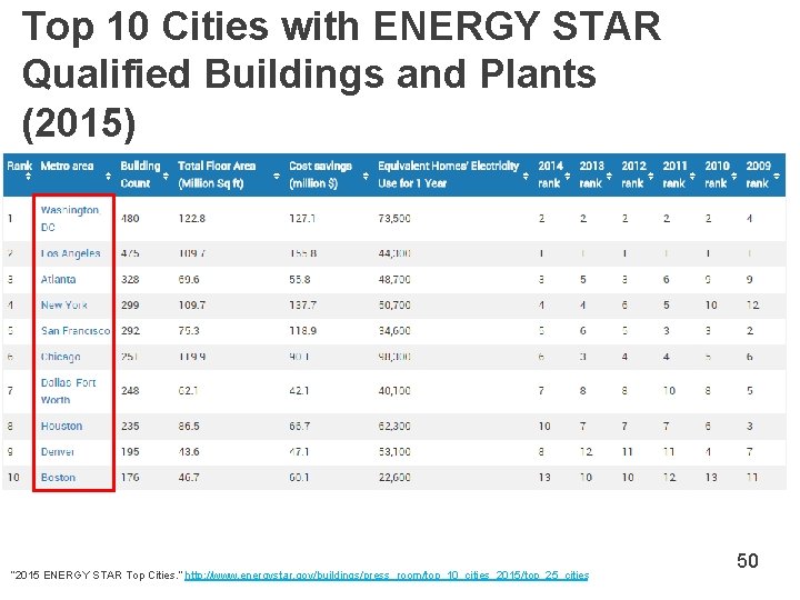 Top 10 Cities with ENERGY STAR Qualified Buildings and Plants (2015) “ 2015 ENERGY