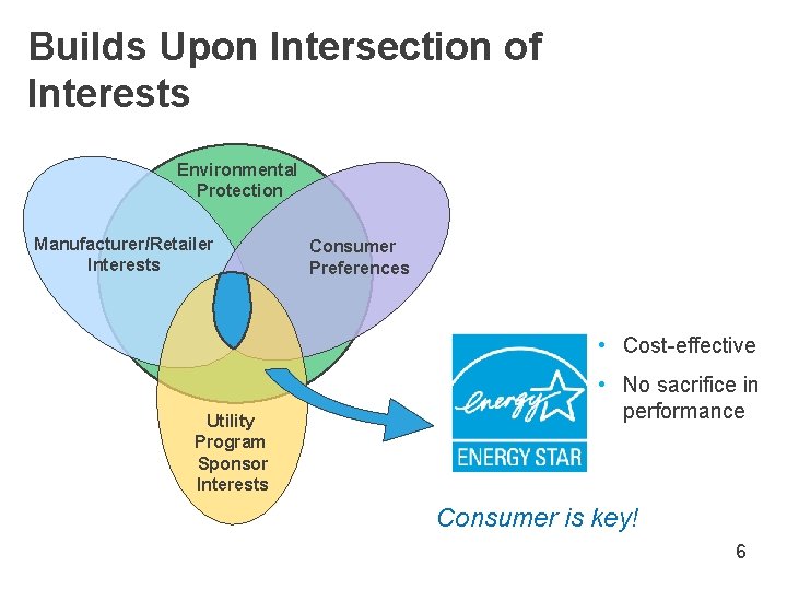 Builds Upon Intersection of Interests Environmental Protection Manufacturer/Retailer Interests Consumer Preferences • Cost-effective Utility