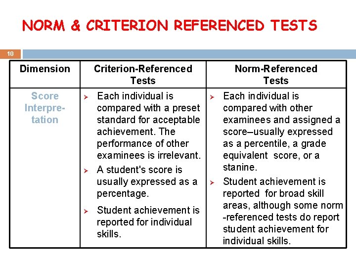 NORM & CRITERION REFERENCED TESTS 10 Dimension Score Interpretation Criterion-Referenced Tests Ø Ø Ø