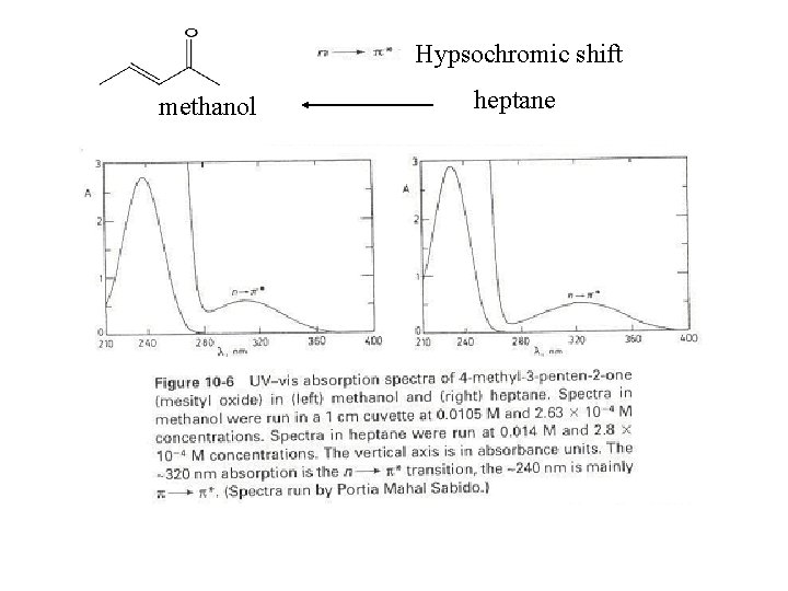 Hypsochromic shift methanol heptane 