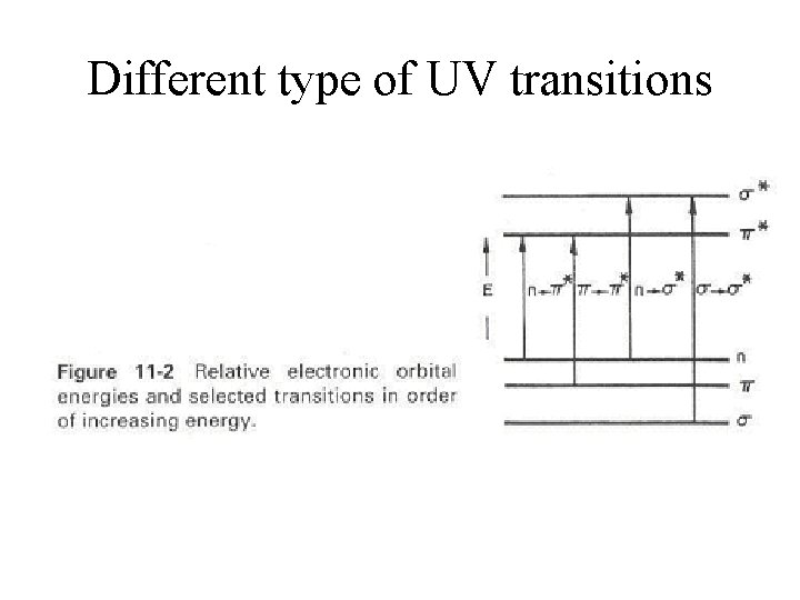 Different type of UV transitions 